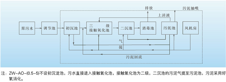 ZW-OA型生活汙（wū）水處理設備